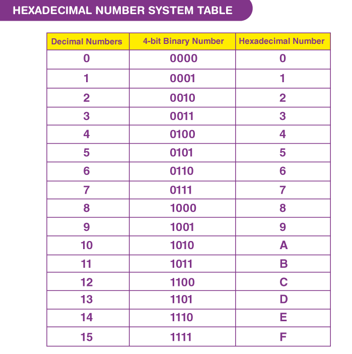 Hex to Decimal Conversion