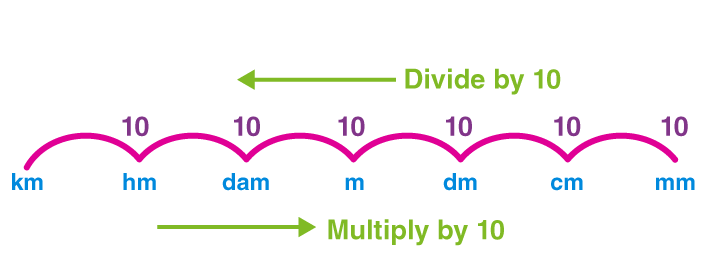 centimeter to meter conversion 